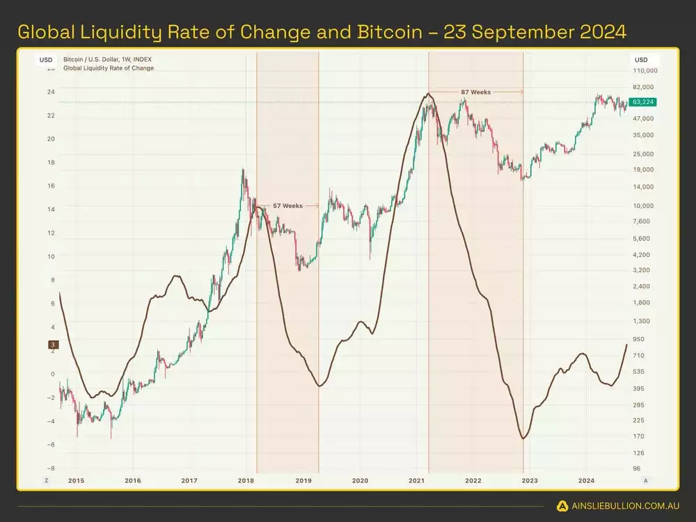 Global Liquidity Rate of Change and Bitcoin 23 September 2024 Global Liquidity Rate of Change and Bitcoin 23 September 2024